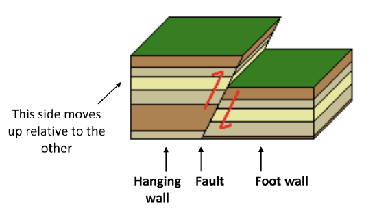 Section 8.5: Faults - Geosciences LibreTexts