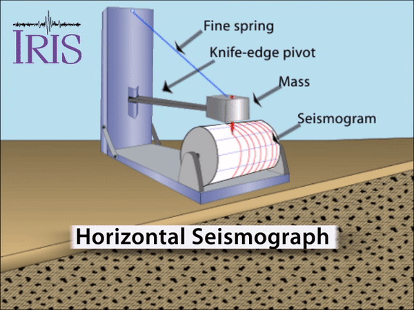 Using Seismograph 9.7: Measuring Earthquakes - Geosciences LibreTexts