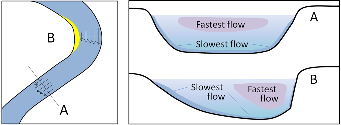 Thalweg of a river. In a river bend, the fastest moving particles are on the outside of the bend, near the cutbank.