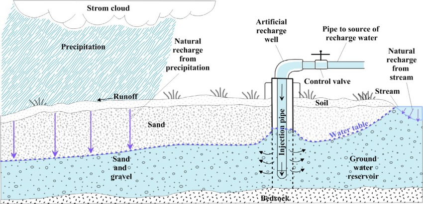 Different ways an aquifer can be recharged. Rivers, injection wells, and infiltration can all contribute to aquifer recharge.