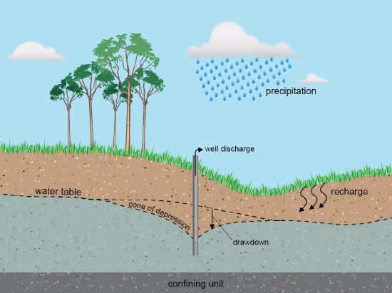 A well reaching the water table has a cone of depression around it where the water table is lowered.