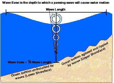 The diagram shows that wavebase is 1/2 the wavelength of waves of water. The ocean bottom is undisturbed by waves in the lower shoreface, while it is agitated and rippled by waves in the upper shoreface.