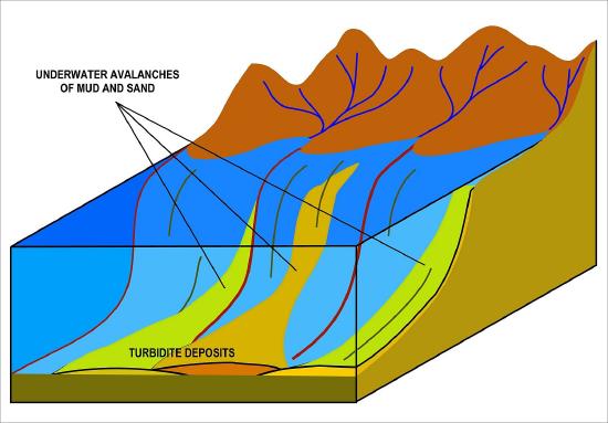 The canyon allows stacking of these deposits on the ocean floor.