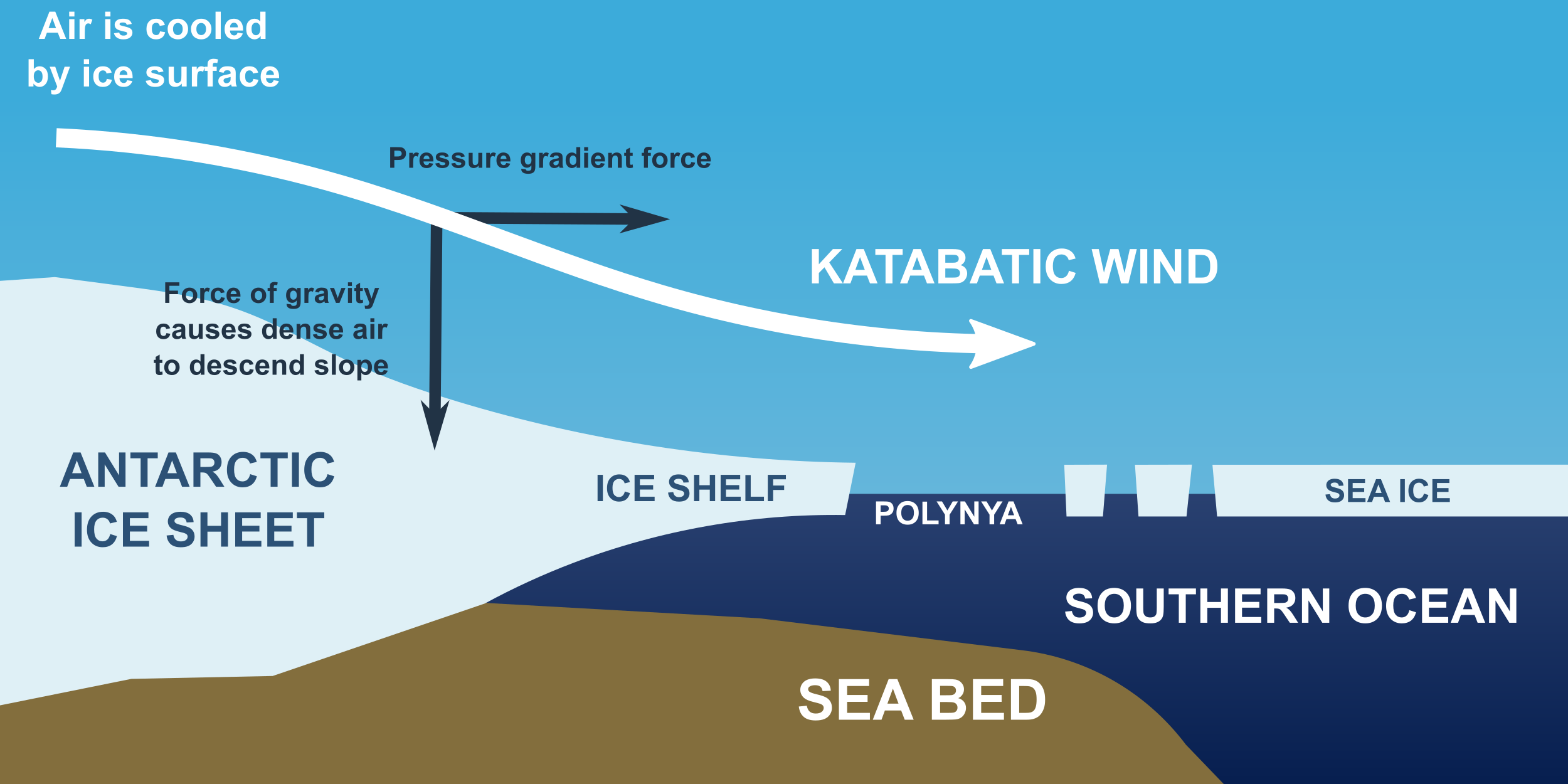 Sketch of the generation of katabatic winds in Antarctica