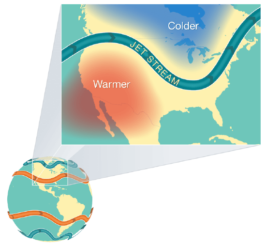 Cold polar jet streams form a wavy pattern around Earth near the north and south poles, and warm subtropical jet streams form a wavy pattern around Earth in the mid-latitudes. Inset shows the jet stream arcing up in the Pacific Northwest and arcing down in the mid-east with warm air in the west below the jet stream and cold air in the north above the jet stream.