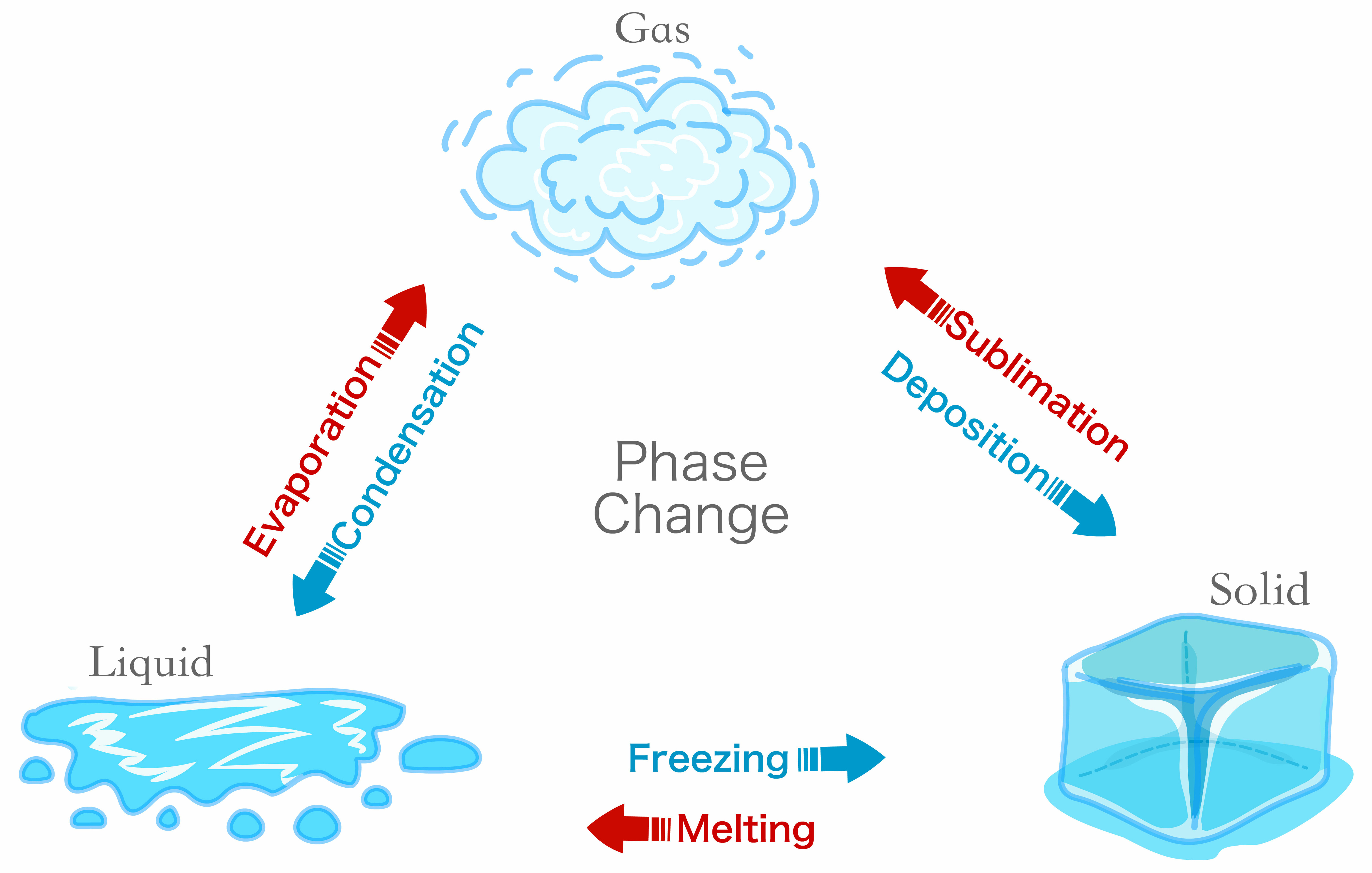 How Water 17.1: Water and Humidity - Geosciences LibreTexts