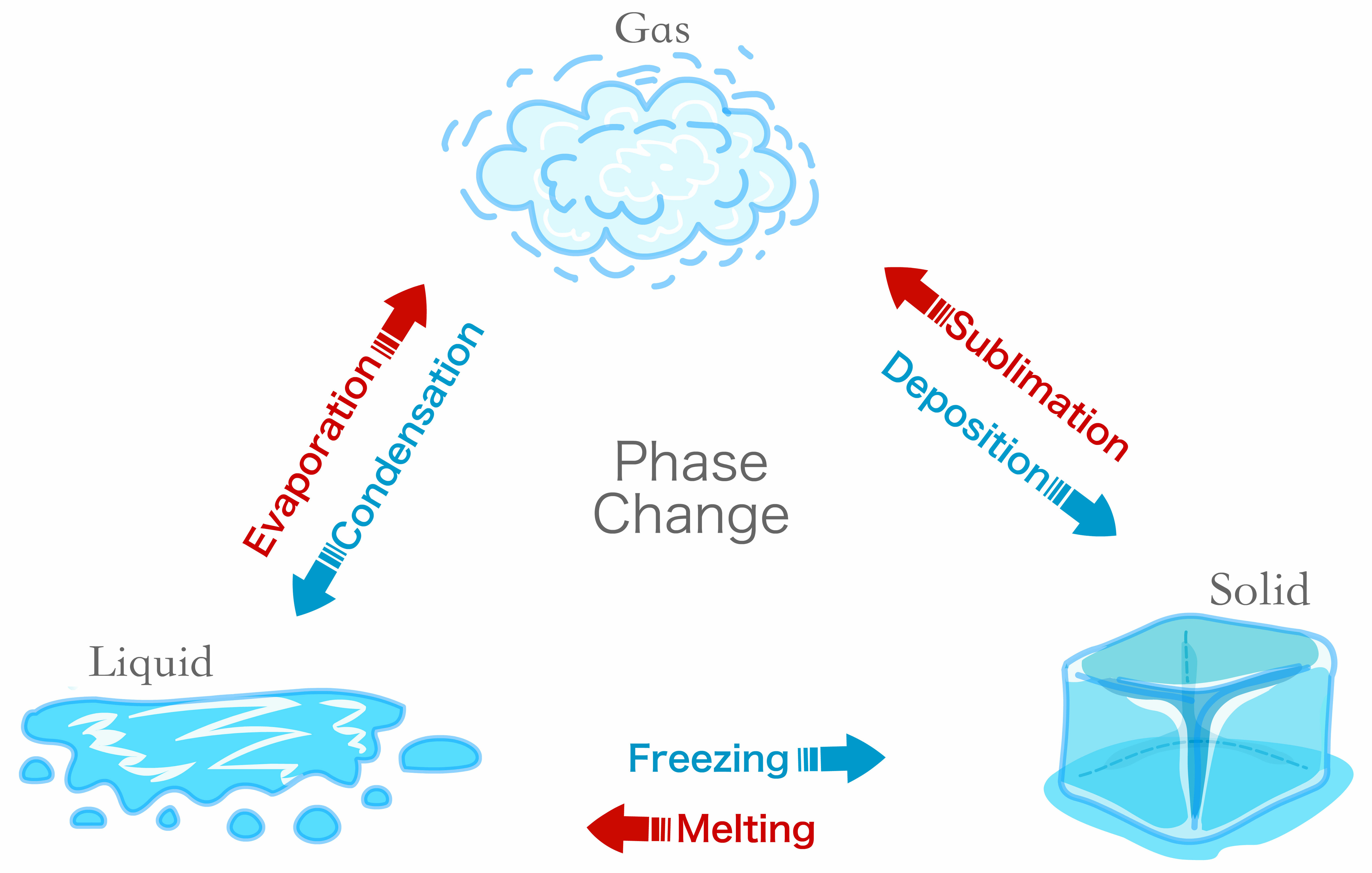 Liquid water evaporates to gas; gas condenses to liquid water. Gas is deposited to solid water; solid water sublimates to gas. Solid water melts to liquid water; liquid water freezes into solid water.