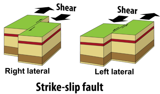 Right-lateral strike-slip fault blocks showing shear and blocks moving right relative to each other.  Left-lateral strike-slip fault blocks showing shear and blocks moving left relative to each other.