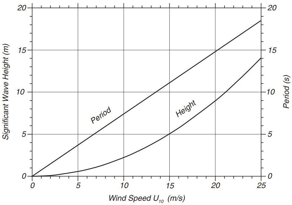 Plot of significant wave height and period at the peak of the spectrum of a fully developed sea as a function of wind speed, calculated from the Pierson-Moskowitz spectrum.