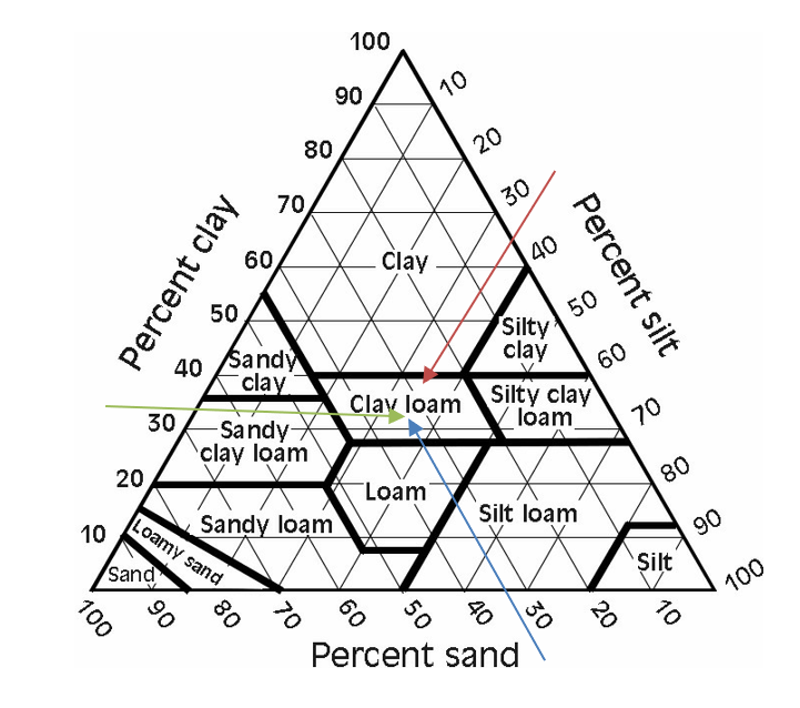 Texture triangle showing percentages of clay, silt, and sand resulting in various types of soil.