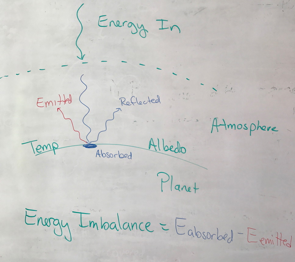 Graphical representation of the key ideas: Incoming energy is reflected and absorbed. Heat is emitted. Any imbalance in heat causes a change in temperature.