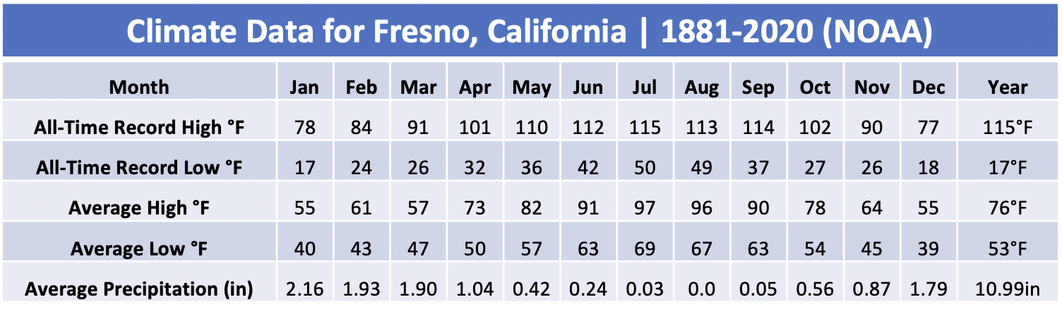 Climate data for Fresno, California (Fresno Airport), 1991–2020 normals, extremes 1881–present