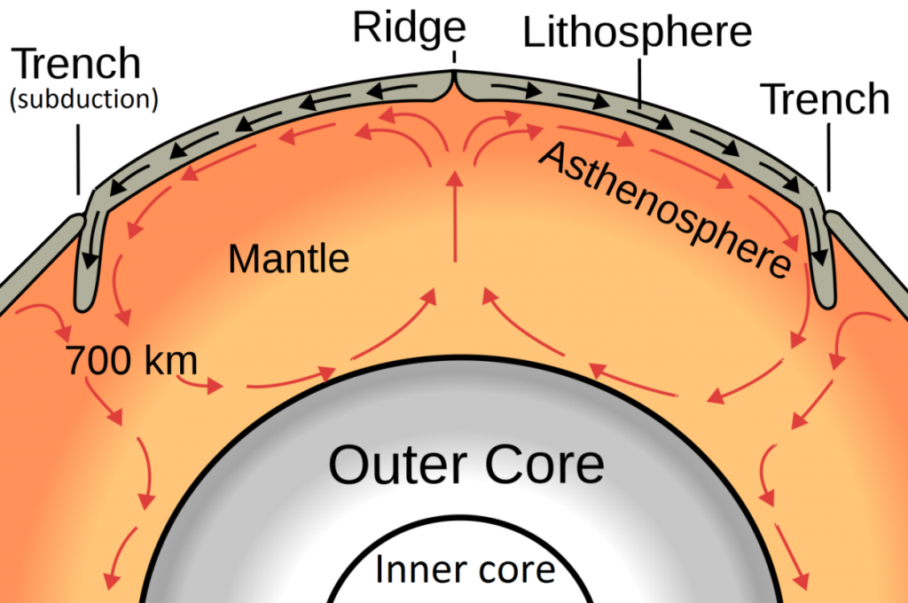 convection-within-the-Earth’s-mantle-1024x680.png