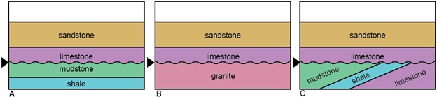 diagrams showing the three types of unconformities