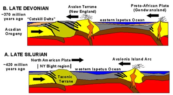 Collision of Avolonia with Laurentia. 