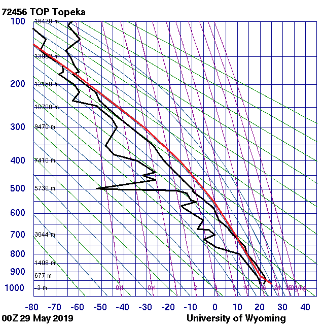 Stüve diagram for Topeka, Kansas on May 29, 2019. Details in caption.