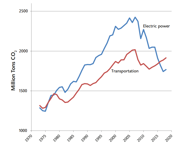 Line graph showing CO2 emissions in million tons from 1970 to 2020. Electric power peaks in 2007 declines to 1990 values by 2020, transportation has 10% decline at 2008 rises after 2015.
