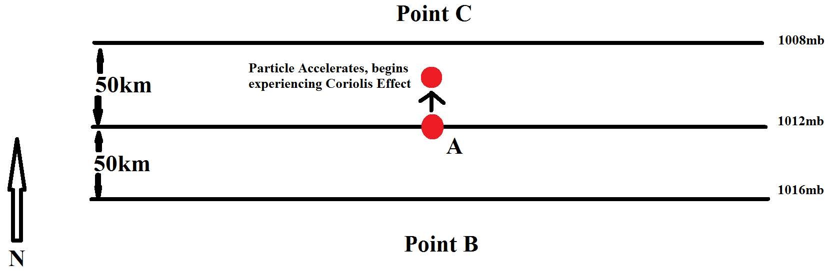 An air parcel accelerates northward from a high to low pressure area.