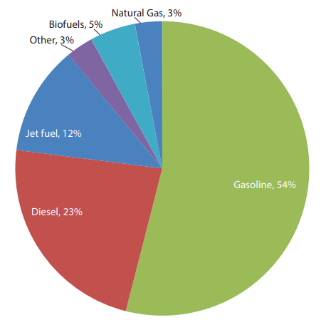Pie chart showing fuel distribution: Gasoline 54%, Diesel 23%, Jet Fuel 12%, Biofuels 5%, Natural Gas 3% , Other 3%.