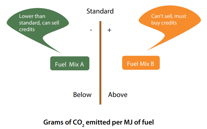 CO2 emissions by fuel mix. Fuel Mix A, in green, is below standard and can sell credits. Fuel Mix B, in orange, is above and must buy credits.