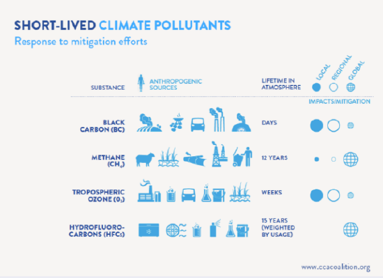 "Short-Lived Climate Pollutants" showing substances, sources, and impact. Blue icons depict black carbon, methane, ozone, and HFCs with varied lifetimes and impact circles.