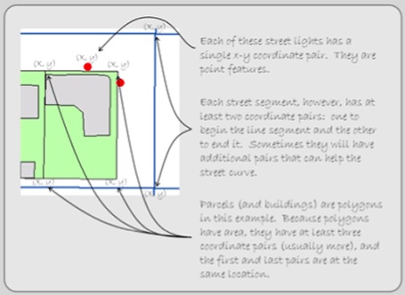Figure 1.6: Each feature has a spatial position.