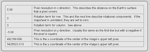 Figure 3.8: Typical world file format.