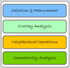 Figure 5.1:  Analysis functions categories.