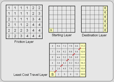 Figure 5.19:  Spread Functions.  This example shows that the shortest distance is not always the least cost distance.