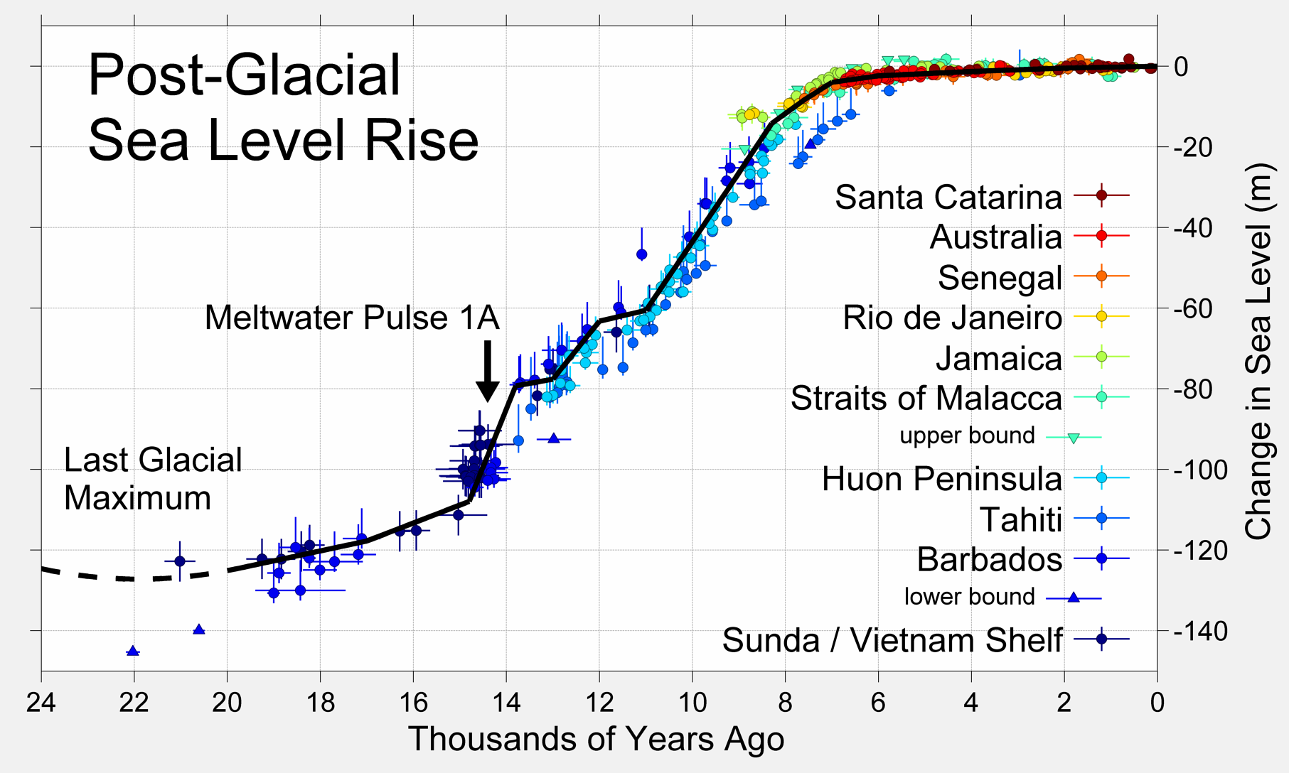Post-Glacial Sea Level Rise