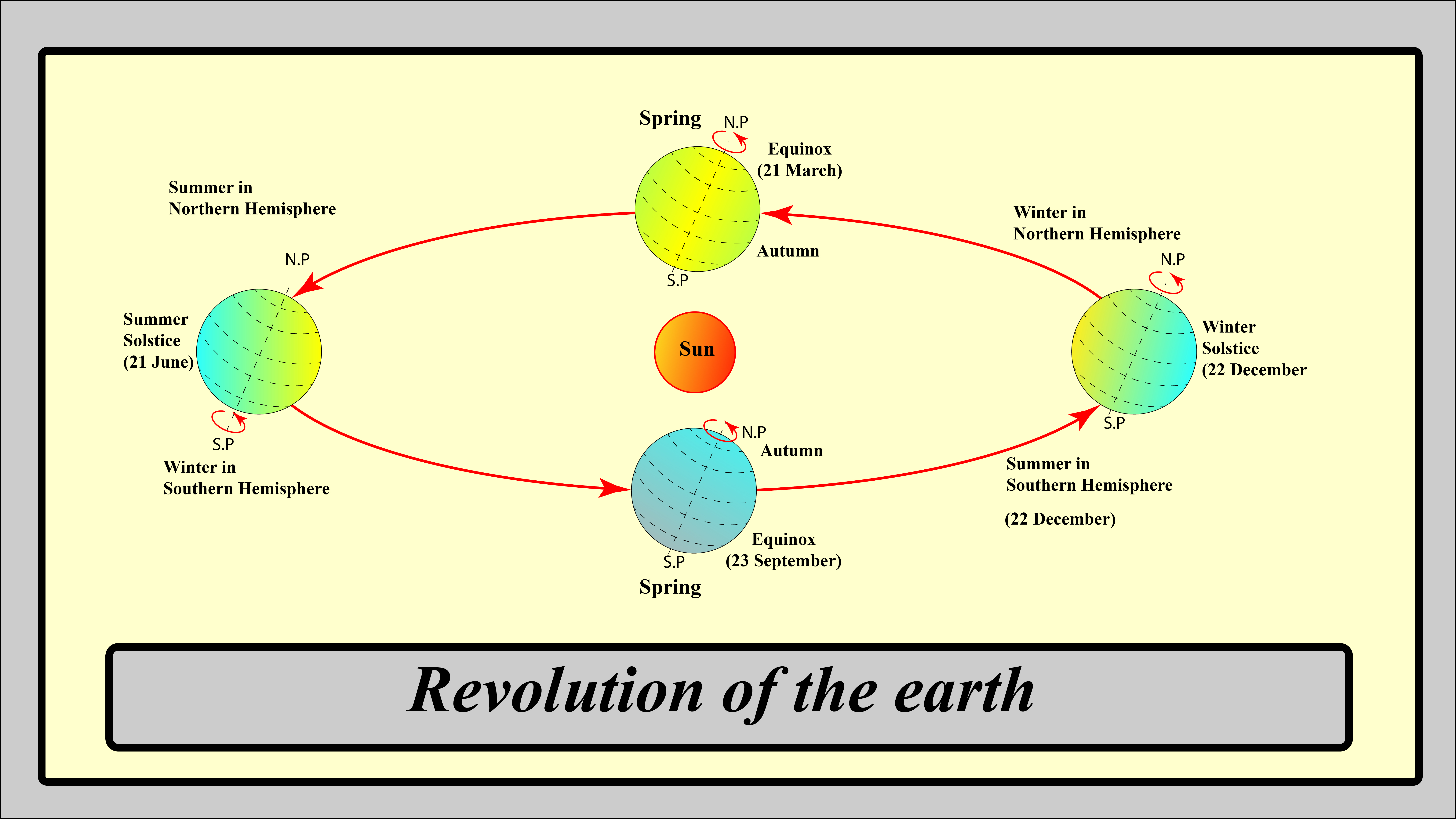 Revolution of the earth with seasons 