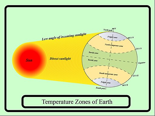 The temperature zones on the earth highlighting the torrid, temperate and frigid zones