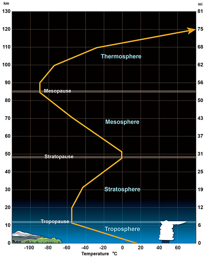 Atmospheric layers and temperature change with altitude in the atmosphere.