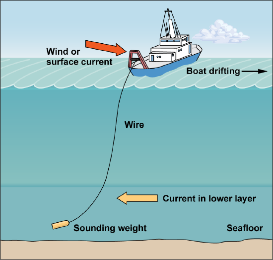 A boat drifting right while a current pulls a sounding weight to the left