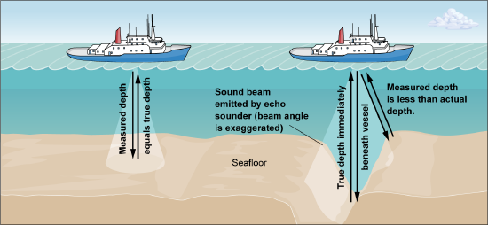 A ship on the left with two vertical arrows to and from the seafloor. A ship on the right has different length arrows to and from the flat seafloor and in a crevice