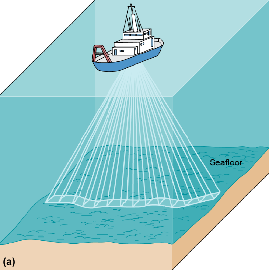 A ship with many sonar beams in a wide swath below it