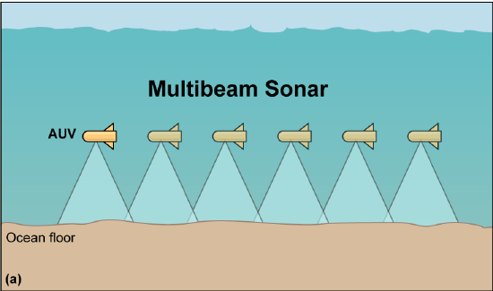 A tow fish emitting sonar beams