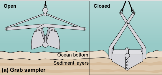 A silver clamshell-shaped scoop that closes on a hinge by crossing its arms when it reaches the seafloor
