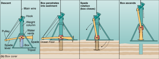 A sled with a box in the center and an arm that swings closed to trap a section of sediment once it has sunk into the ocean floor