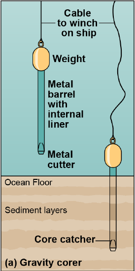 A metal barrel with a weight on top is lowered on a cable and penetrates into the seafloor sediments.