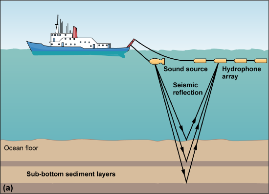 A ship with a towfish and a series of floats emits sounds that bounce back off the sediment layers below the seafloor.