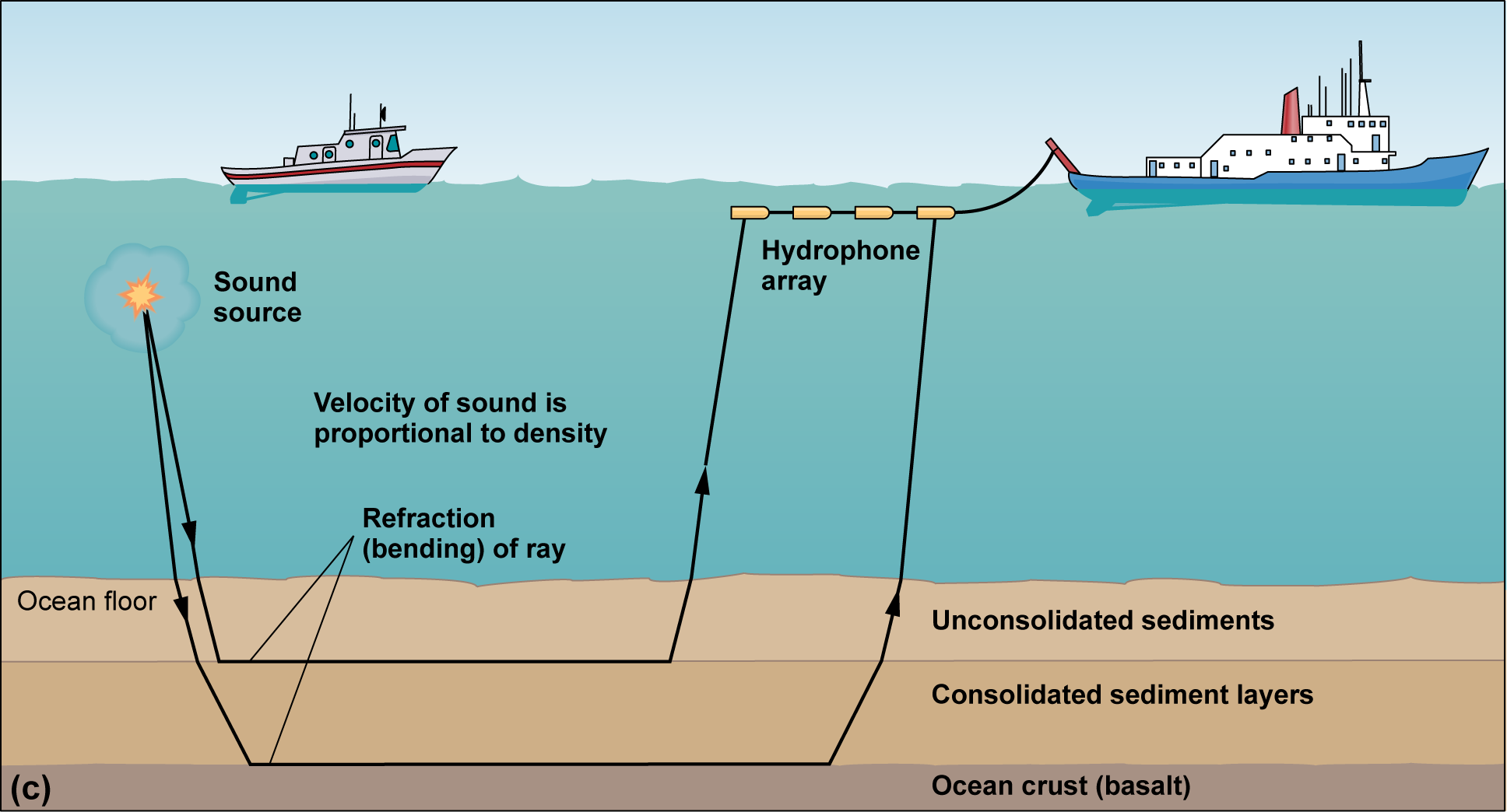 A ship on the right with a float array and a second ship with an explosion off its back that emits sounds that bounce back off or travel along the sediment layers below the seafloor.