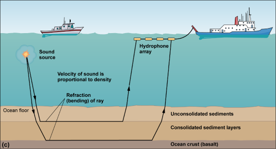 A ship on the right with a float array and a second ship with an explosion off its back that emits sounds that bounce back off or travel along the sediment layers below the seafloor.