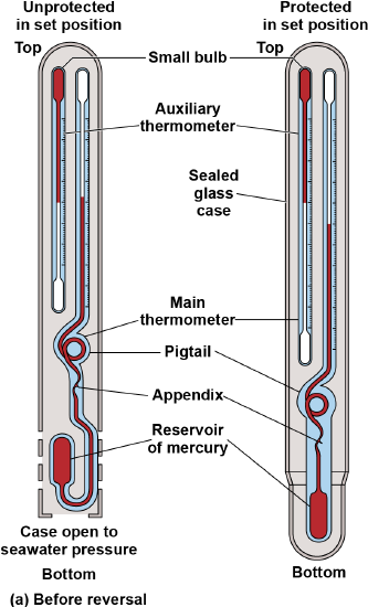 2 sets of vertically oriented thermometers. Each set has a short, straight thermometer and a long thermometer with a loop and a turn, but the left one has openings at the bottom.