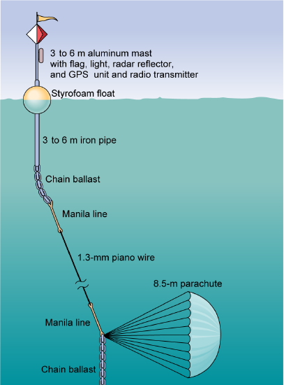 A float attached to a parachute below, which is being pulled to the left.