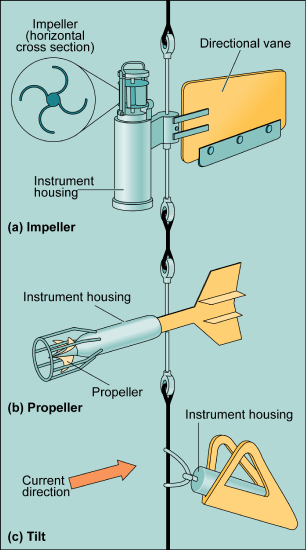 a, A vertically oriented cylinder with a rotating wheel attached to a panel aligned with the arrow indicating the current direction. b &ndash; A horizontally oriented cylinder, aligned with the arrow indicating the current direction, with a spinning wheel in the front and fins in the back. c &ndash; A triangular frame with rounded edges and an open center, holding a horizontal cylinder inside.