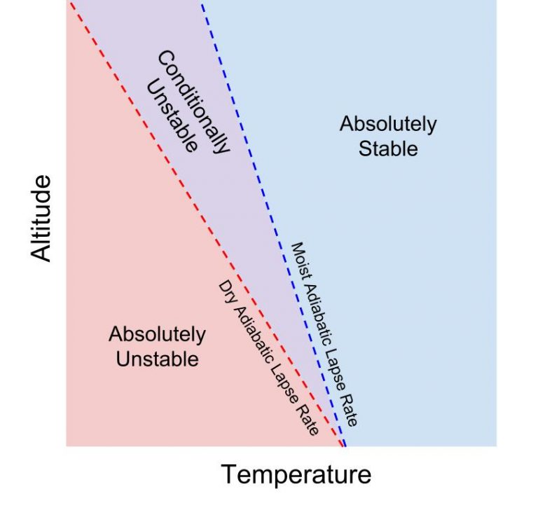 5.2: Atmospheric Stability and Lapse Rates - Geosciences LibreTexts