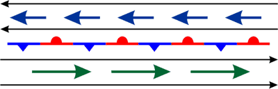 Blue arrows point left above green arrows pointing right, separated by a stationary front.