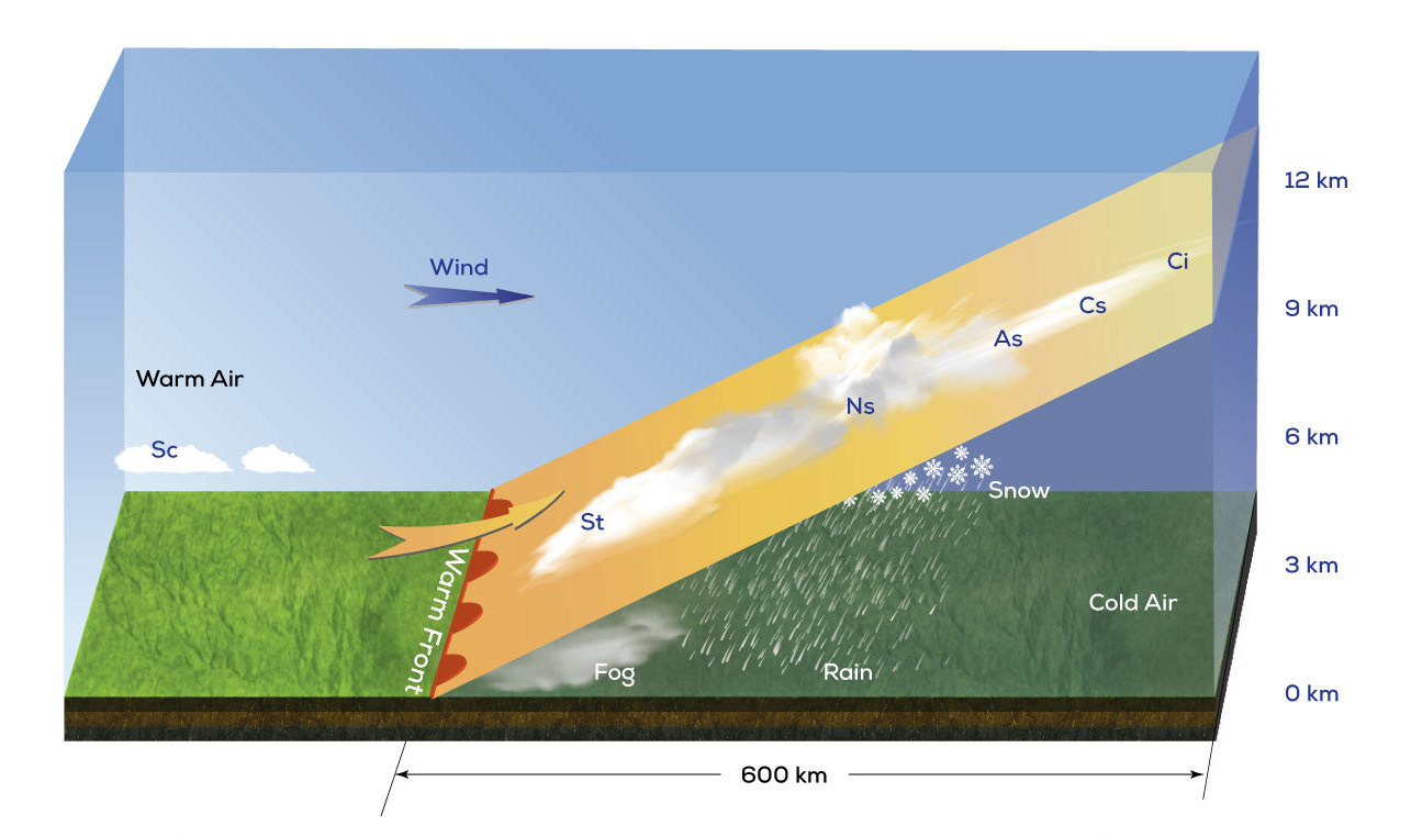 Warm frontal surface with warm air gently rising over cold air, forming layered clouds, rain, snow, and fog. Details in caption. 