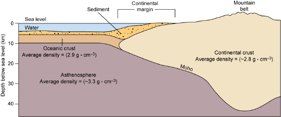 Diagram comparing the thickness of oceanic and continental crust